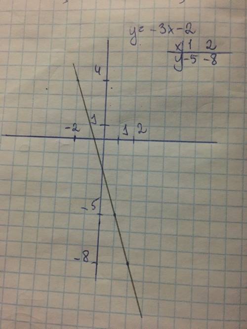 Постройте график функции y=-3x-2. с графика определите; наибольшое и наименьшее значение функции на