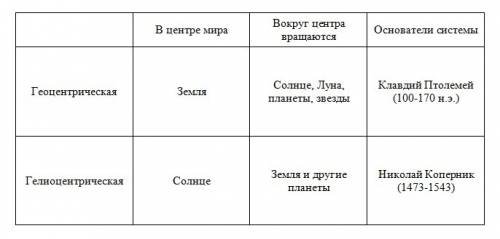 1. что находится в центре солнечной системы а) земля в) луна с) солнце d) юпитер 2. что определяет о