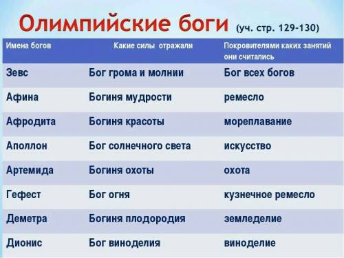 Записать имена греческих богов и сферы их влияния