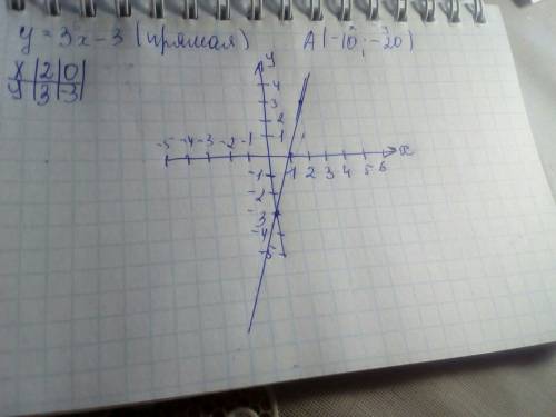 Постройте график функции y=3x-3определите проходит ли график через точку а (-10; -20)