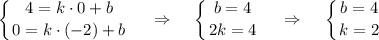 \displaystyle \left \{ {{4=k\cdot 0+b} \atop {0=k\cdot(-2)+b}} \right. ~~~\Rightarrow~~~ \left \{ {{b=4} \atop {2k=4}} \right. ~~~\Rightarrow~~~ \left \{ {{b=4} \atop {k=2}} \right.