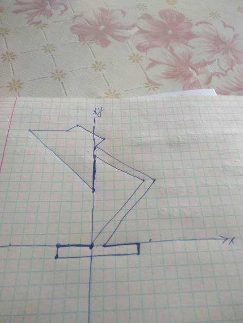 Построить координатная плоскость настольная лампа (0; 0), (- 3; 0), (- 3; - 1), (4; - 1), (4; 0),