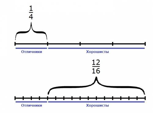 Вклассе 16 школьников. из них 1/4 составляют отличники, 12/16 составляет хорошисты. сколько отличник