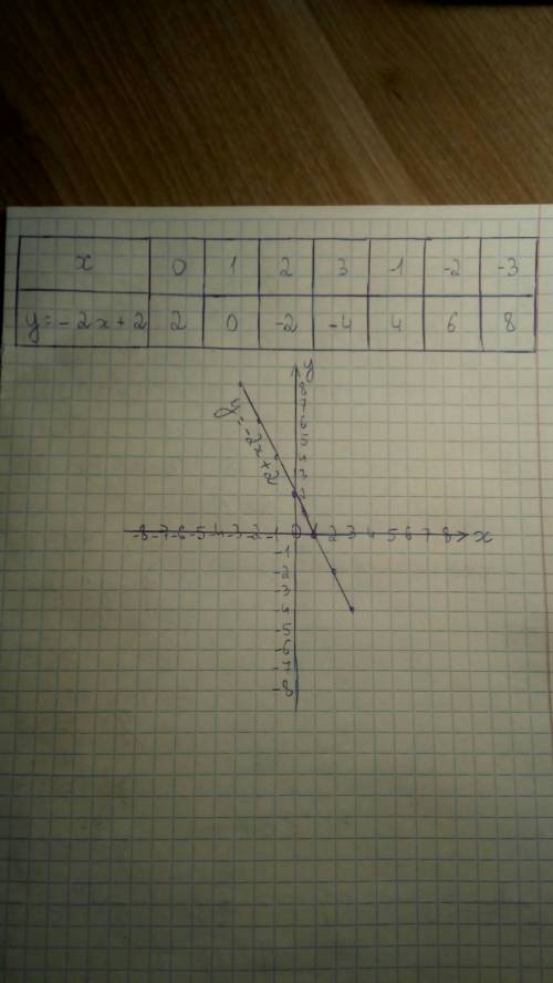 Постройте график функции y = -2x + 2 определите проходит ли график функции через точку a(10 . 18) об