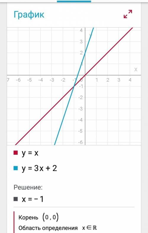 )) постройте график функции: y=3x+2