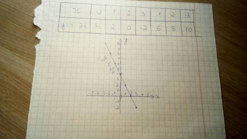 Постройте график функции у=4-2х. определите проходит ли график функции через точку а (-1; 6)