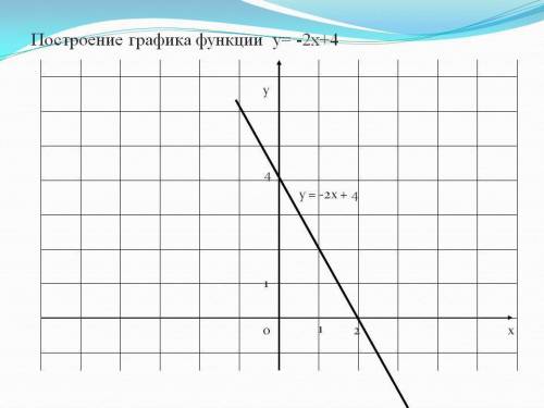 Постройте график функции у=4-2х. определите проходит ли график функции через точку а (-1; 6)