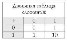 1сложить два числа в двоичной системе счисления. результат получить в 10-ой системе 111010012 + 1011