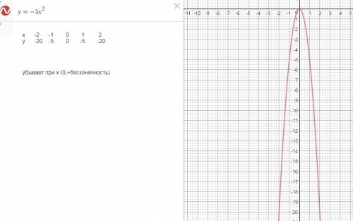 Построцте график функции у=-5х^2.укажите промежуток в котором функция будет убывающей