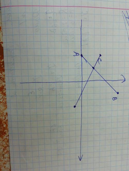 Решить ответьте на координатной прямой точки а(-4; 0). в(2; 6). с(-4; 3). д(4; -1). проведите луч ав