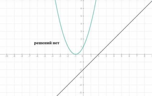 Решить графически систему уравнений {y=(x+1)^2 {y =x-2