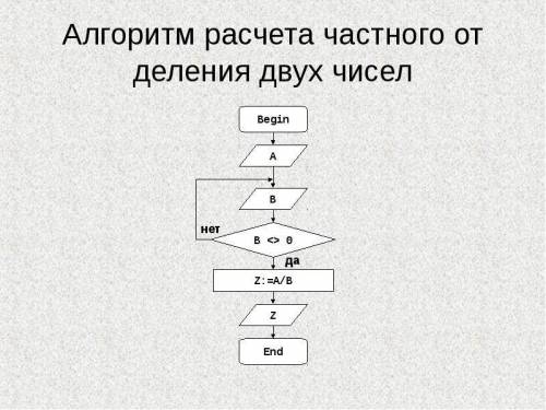 Составить алгоритм вычисления частного двух чисел.