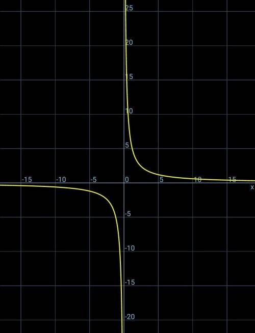 Y(x)= в чисельнику 6x-18 а в знаменнику x²-3x !