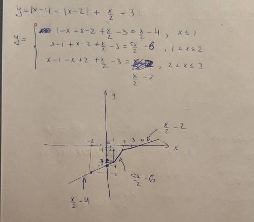 Как построить график функций y=|x-1|-|x-2|+1/2x-3