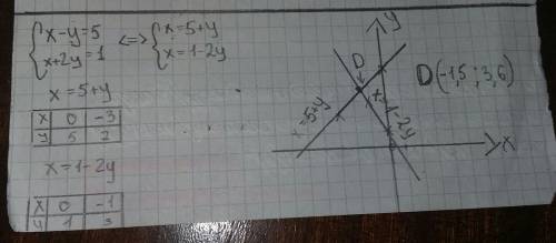 Решите систему уравнений графическим с таблицей . за ранее ^^)