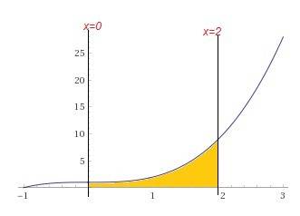 Вычислить площадь фигуры, ограниченной линиями y=x^3+1, y=0, x=0, x=2. сделать рисунок