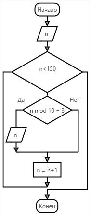 :вывести на экран числа оканчивающаяся на 3 в промежутке от n до 150. сделать только блок схему. по