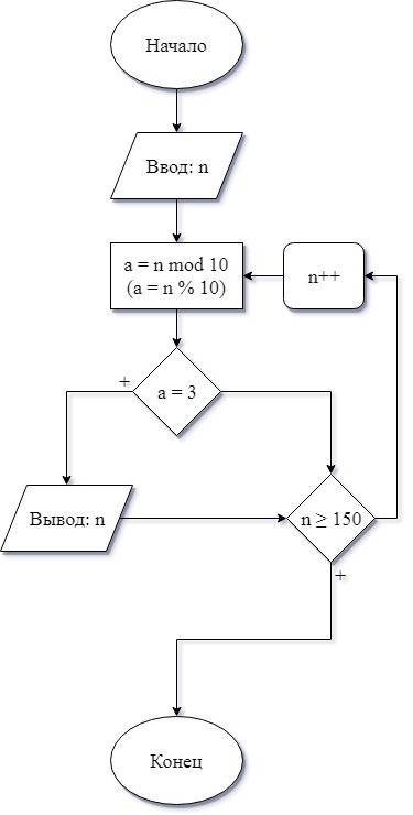 :вывести на экран числа оканчивающаяся на 3 в промежутке от n до 150. сделать только блок схему. по