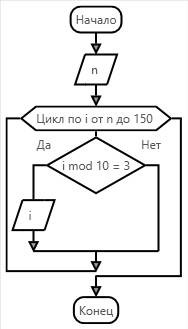 :вывести на экран числа оканчивающаяся на 3 в промежутке от n до 150. сделать только блок схему. по