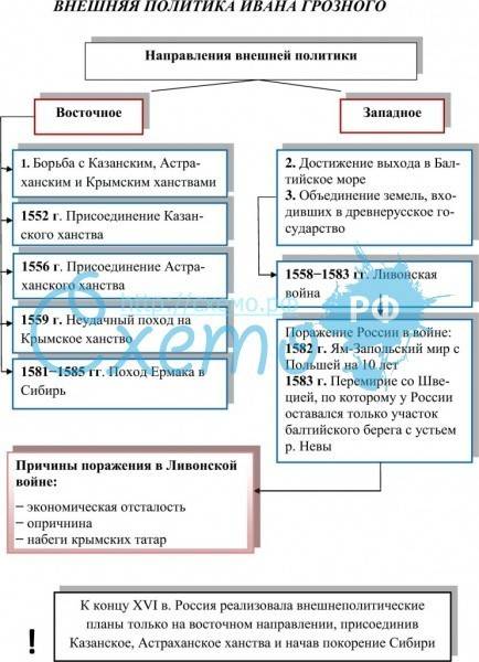 Внешняя политика ивана 4 . взятие астрахани ,казани .ливонская война. кратенько . завтра экзамен