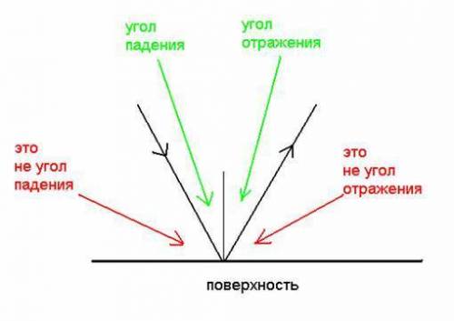 На плоское зеркало падает луч света. определи, чему равен угол отражения, если угол между лучом и по