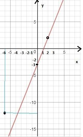 Построй график функции у=2,5х-3 принадлежит ли графику этой функции точка в(-6; -12)