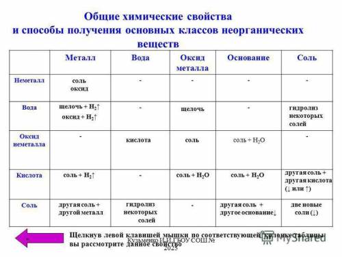 Определения и с чем взаимодействуют: оксиды, кислоты,основания,соли,классификация, свойства. заранее