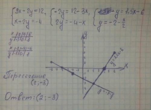 Решить систему линейных уравнений графическим х-2у=12 х+2у=-4