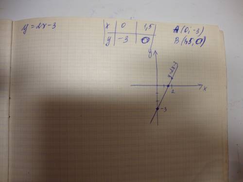 4. постройте график функции y=2x-3 и укажите координаты точек его пересечения с осями координат