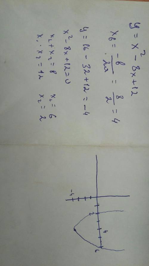 Построить график квадратичной функции у=х^2-8х+12