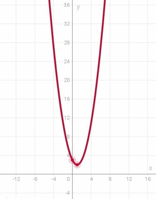 Y=x^2-2x+3 постройте график функций