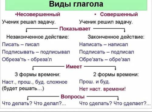 Напищите времена.гл совер.вид несов.вид наст.время будующее время времв даполните таблицу составьте