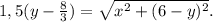 1,5(y- \frac{8}{3} )= \sqrt{x^2+(6-y)^2} .