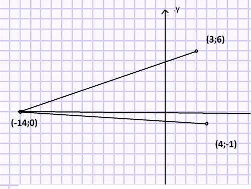 Знайти на осі абцис точку рівновіддалену від точок м(3; 6)і к(4; -1)