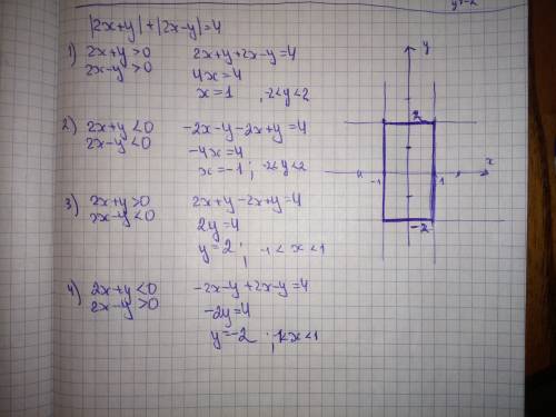 Постройте график уравнения |2x+y|+|2x-y|=4 c объяснениями,