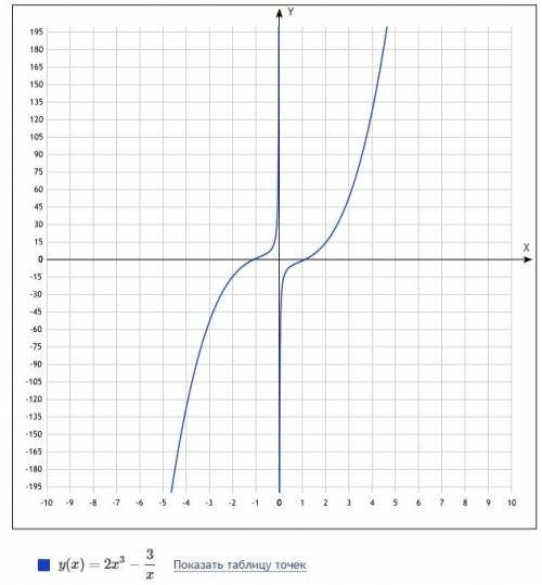 F(x)=2x^3-3x^-1 найдите точки экстремума функций