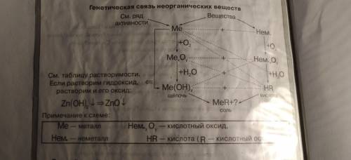 Генетическая связь между классами неорганических соединений . 13