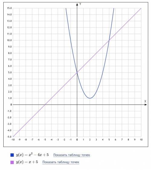 Сделать ,вычислить площадь фигуры ограниченной линиями y=x^2-4x+5 и x-y+5=0