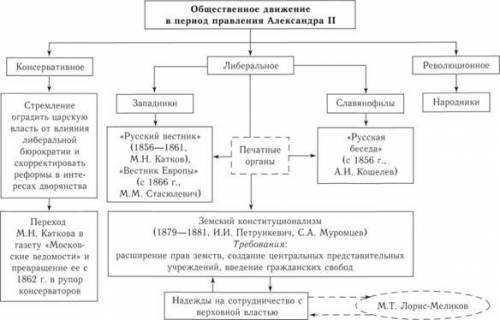 Общественное движение при александре 2.