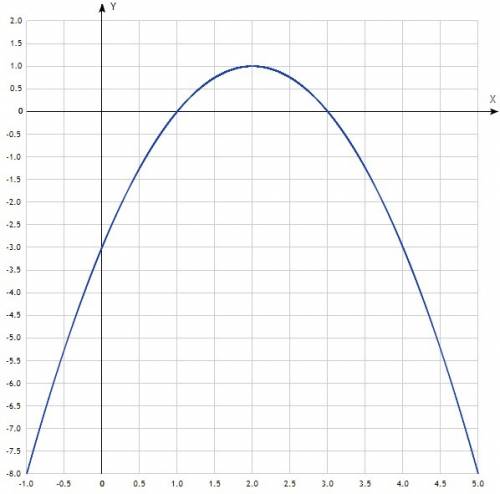 Постройте график функции у = − х2 + 4х − 3. пользуясь графиком, найдите: 1) область значений данной