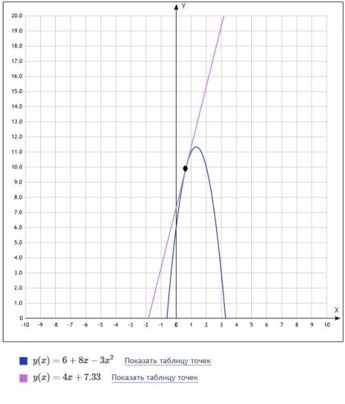 Дана функция f(x)=6+8x-3x^2. найдите координаты точки графика этой функции, в которой угловой коэффи