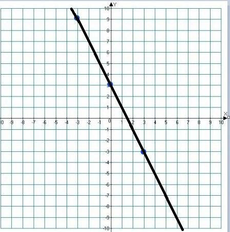 Постройте график функции (желательно объяснив и т.д. умоляю) y=-2x+3