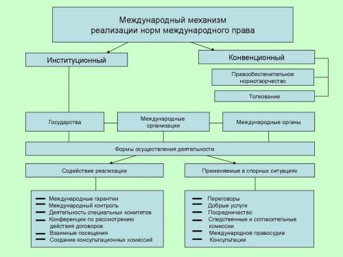 Соблюдения норм международного права