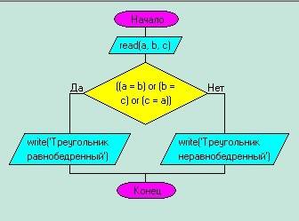 Сделать блок ! на языке паскаль 1.заданы стороны треугольника. проверить является ли он равнобедренн