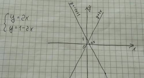 Постройте график функций у=2х и у=1-2х плез, заранее