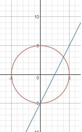 Знайдіть координати точок перетину графіків рівнянь x^2+y^2=25 і y=2x-5