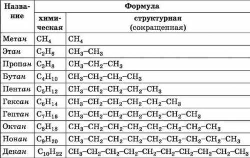 Написать развернутые формулы метана этана пропана бутана пентана гептана гексана октана нонана декан