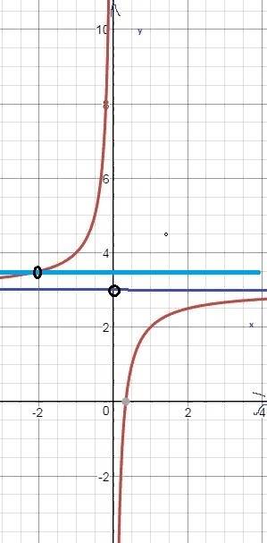 Начертите график функции y=3 - ((x+2)/(x²+2x)) и определите при каких значениях m, прямая y=m не име