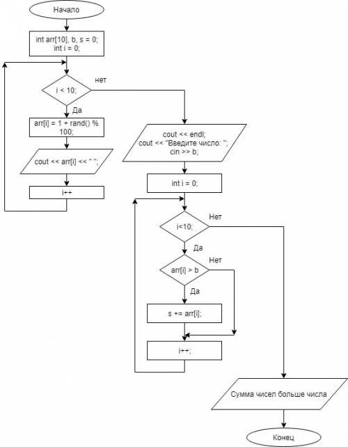 Сблок-схемой. #include using namespace std; int main() { setlocale(0,); int arr[10],b,s=0; for (in