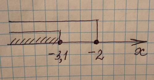 Решите систему неравенств: х+3,1 меньше или равно 0, х+2 меньше или равно 0